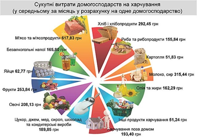 Скільки витрачають мешканці Києва на їжу?