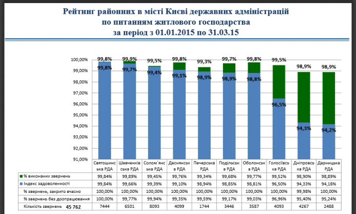 У КМДА назвали кращі районні адміністрації