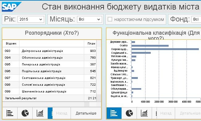Кличко додав столиці “розуму”