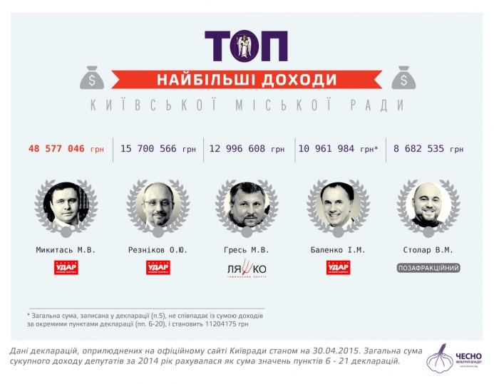 Названі найбагатші депутати Київради
